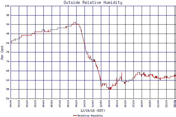 Relative Humidity