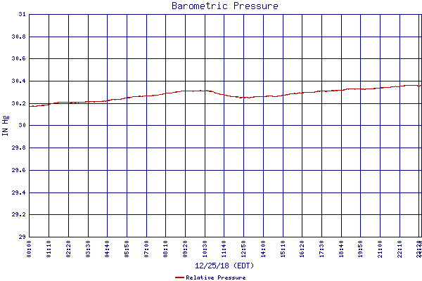 Relative Pressure