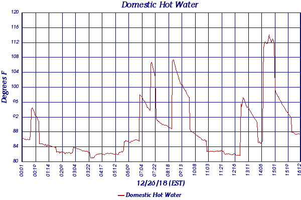 Domestic Hot Water