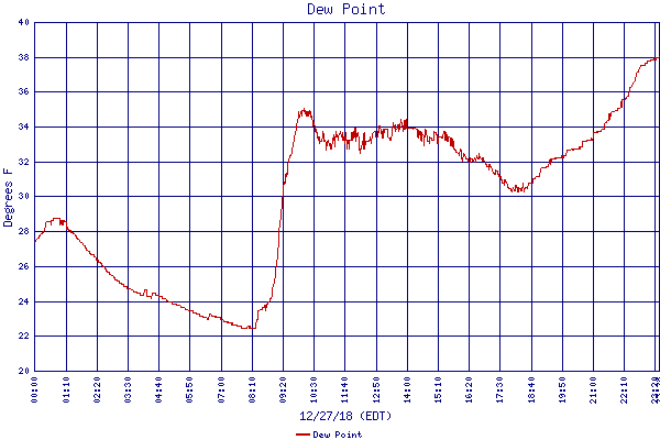 Dew Point