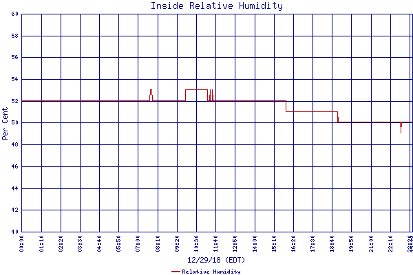Relative Humidity