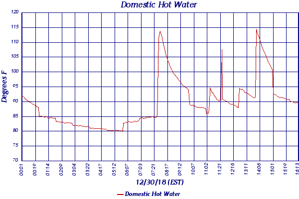 Domestic Hot Water