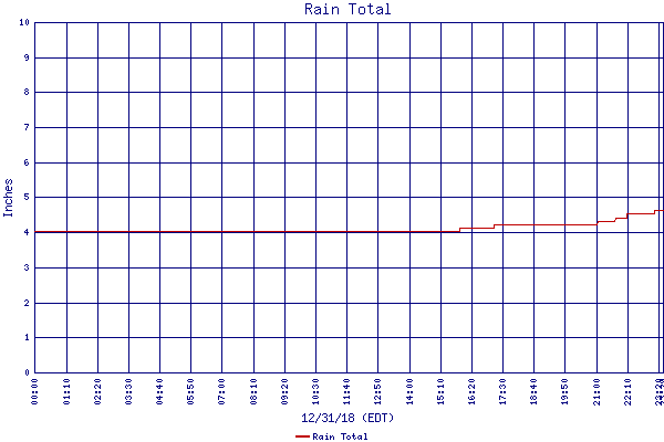 Rain Total