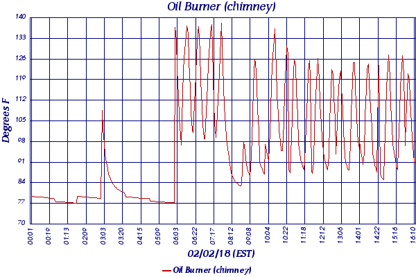 Oil Burner (chimney)