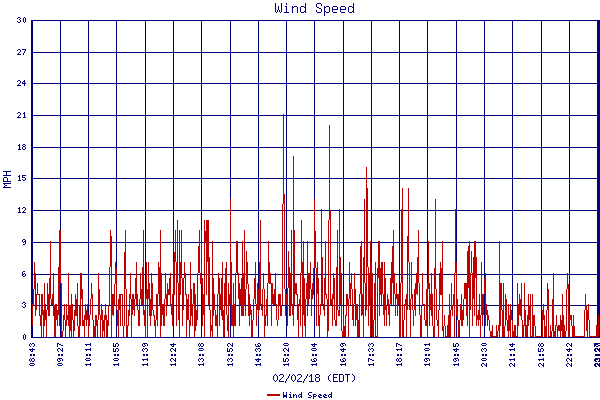 Wind Speed