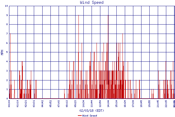 Wind Speed