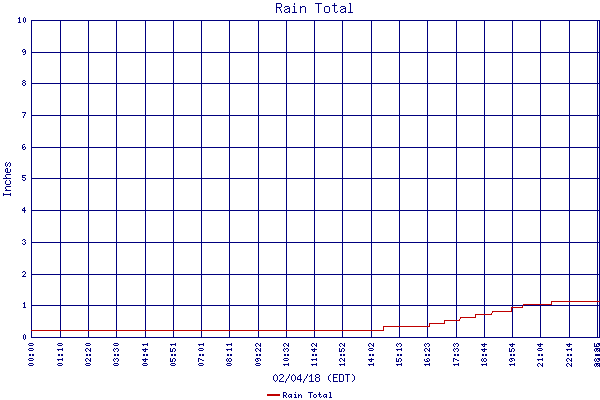 Rain Total