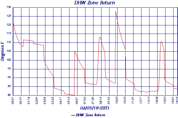 DHW Zone Return