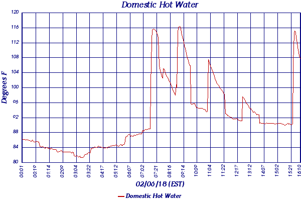 Domestic Hot Water