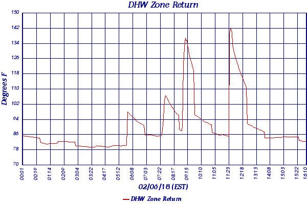 DHW Zone Return