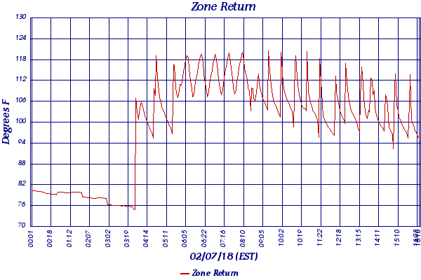 Zone Return
