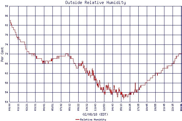 Relative Humidity