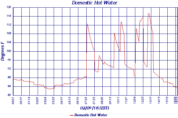 Domestic Hot Water
