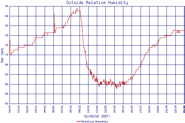 Relative Humidity