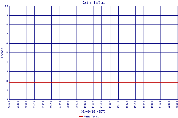 Rain Total