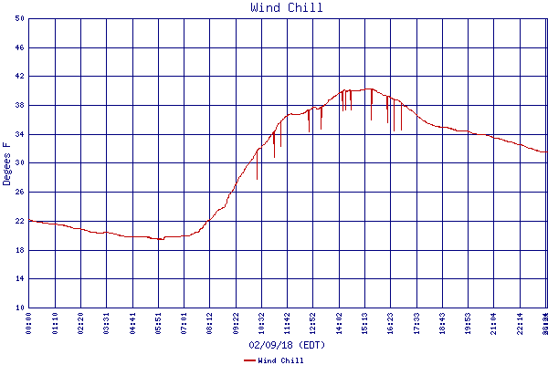 Wind Chill