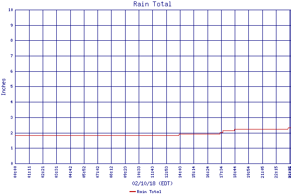 Rain Total