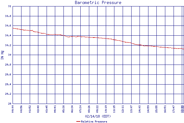 Relative Pressure