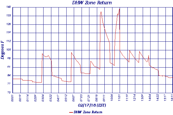 DHW Zone Return
