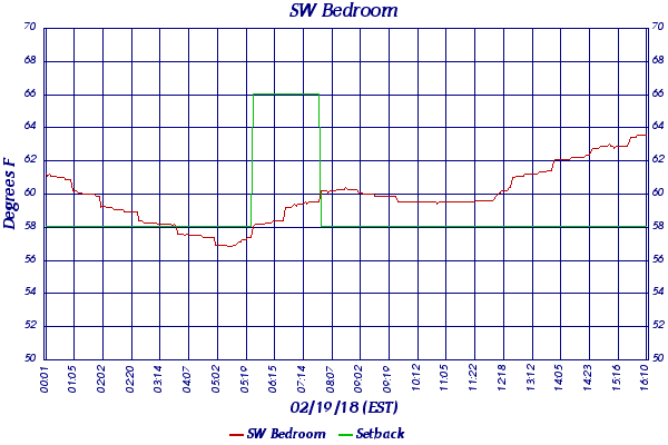 SW Bedroom