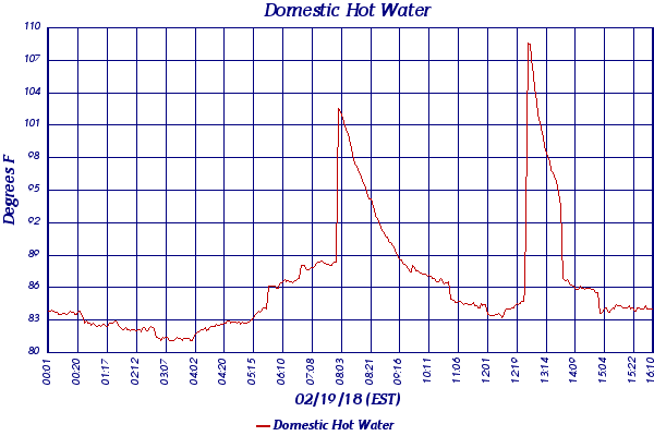 Domestic Hot Water