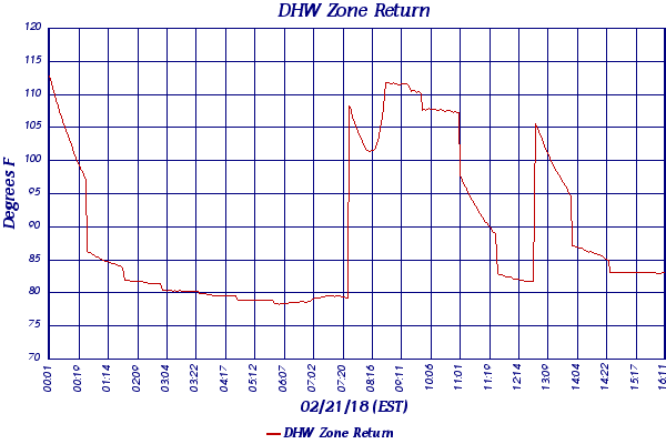 DHW Zone Return