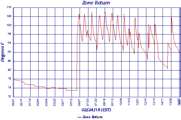 Zone Return