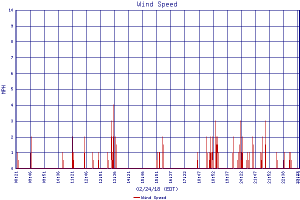Wind Speed