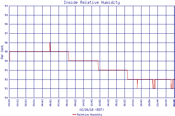 Relative Humidity