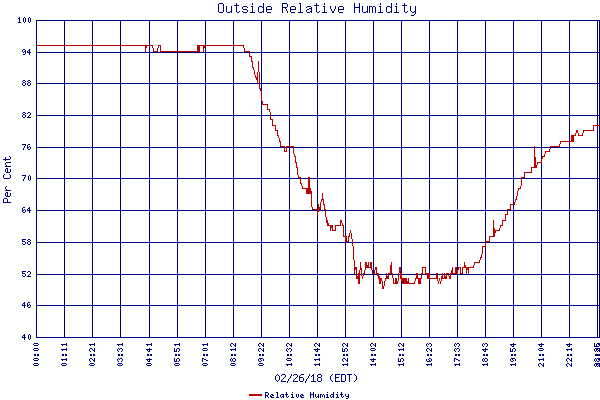 Relative Humidity