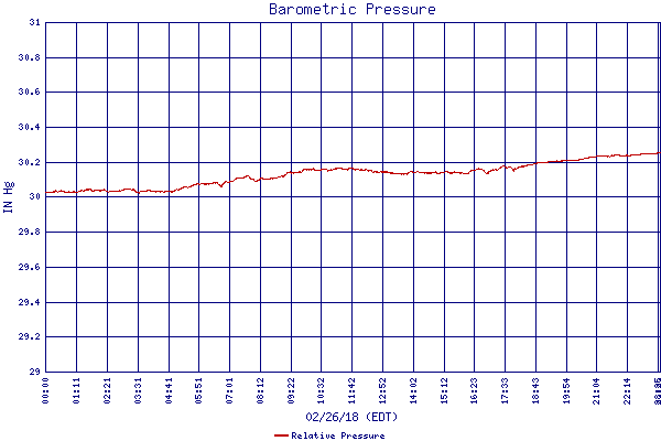 Relative Pressure