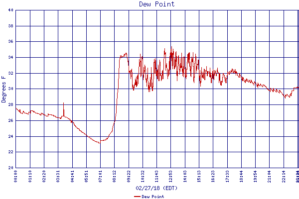 Dew Point