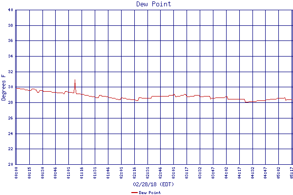 Dew Point