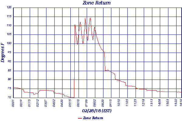 Zone Return