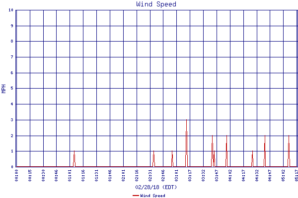 Wind Speed