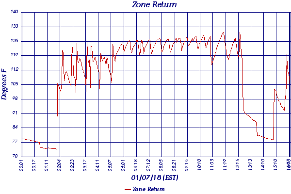 Zone Return