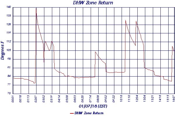 DHW Zone Return