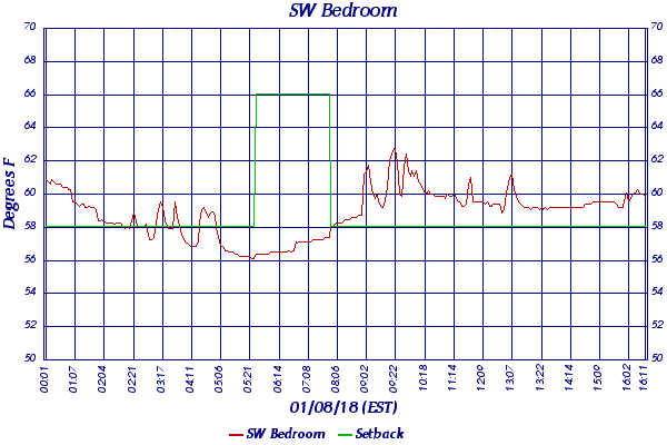 SW Bedroom