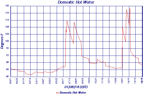 Domestic Hot Water