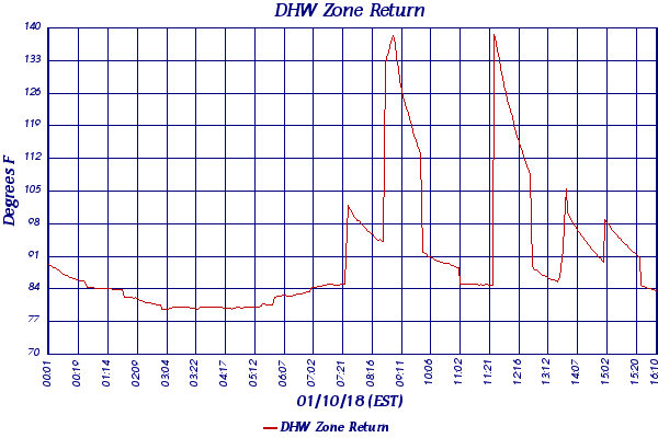 DHW Zone Return