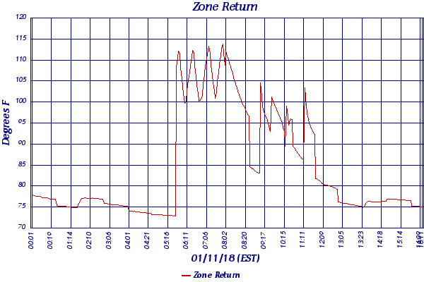 Zone Return