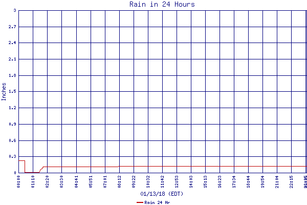 Rain 24 Hr