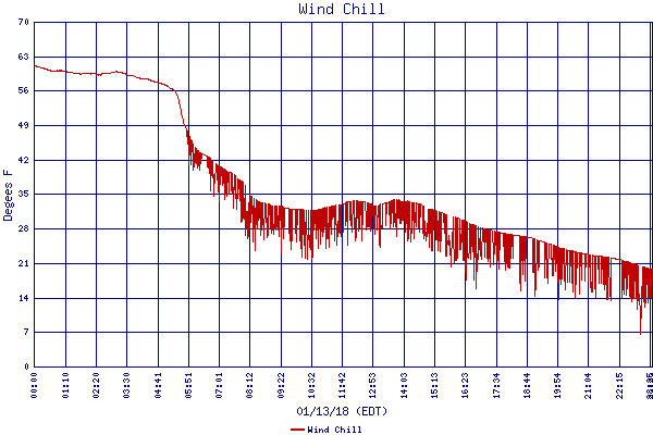 Wind Chill