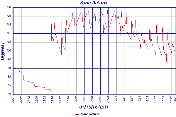 Zone Return