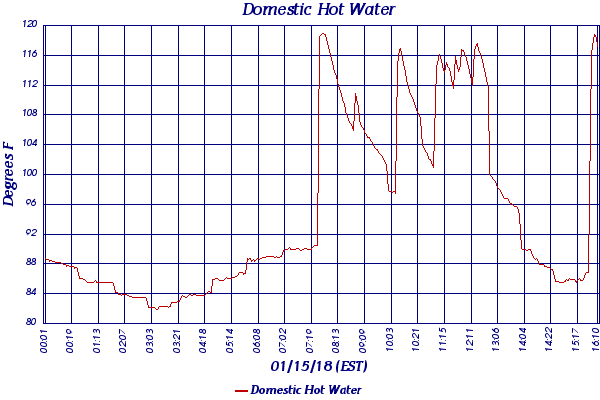 Domestic Hot Water