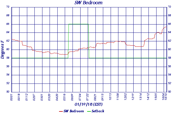 SW Bedroom