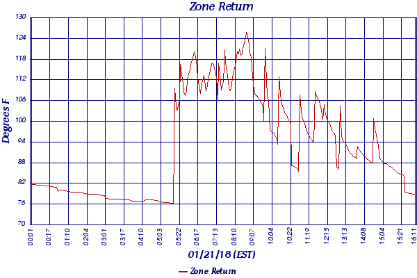 Zone Return