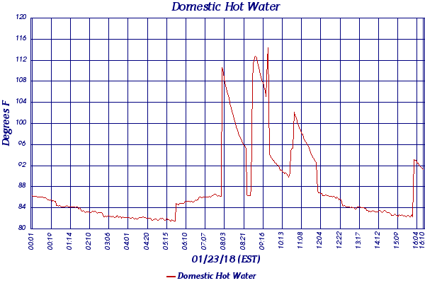 Domestic Hot Water