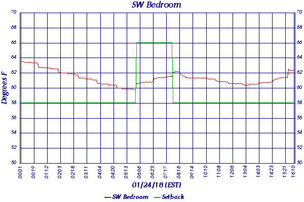 SW Bedroom