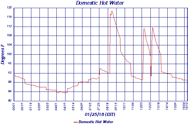 Domestic Hot Water